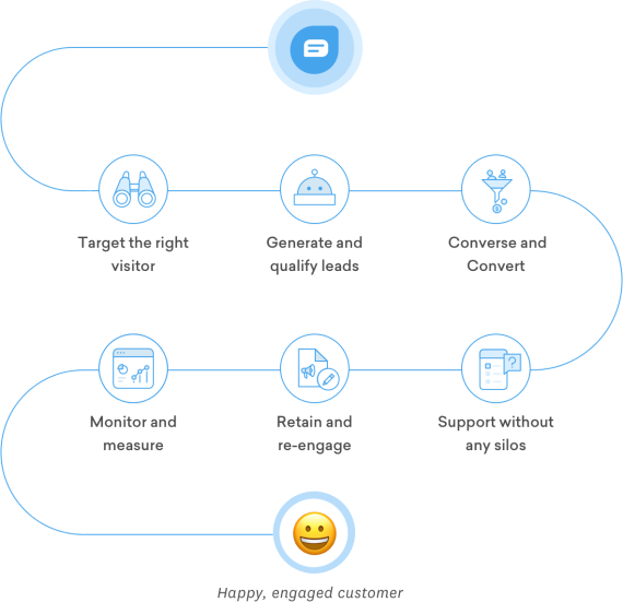 freshchat journey