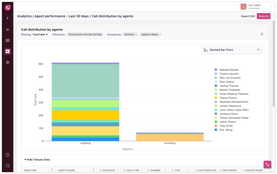 call distribution by agents