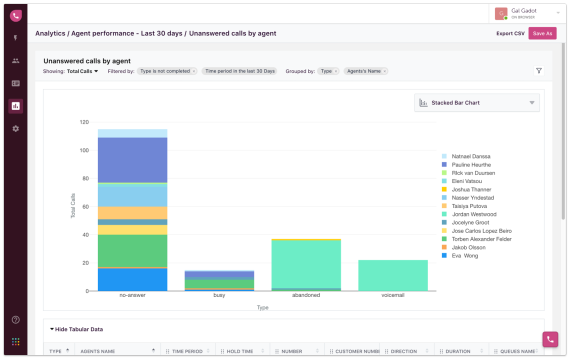 unanswered calls by agents
