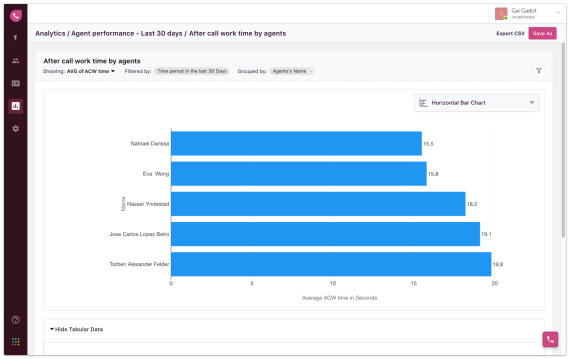 after call work time by agents