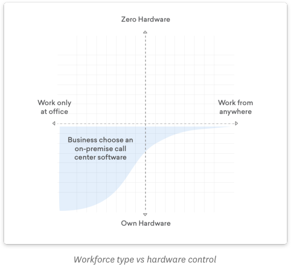 contact center graph