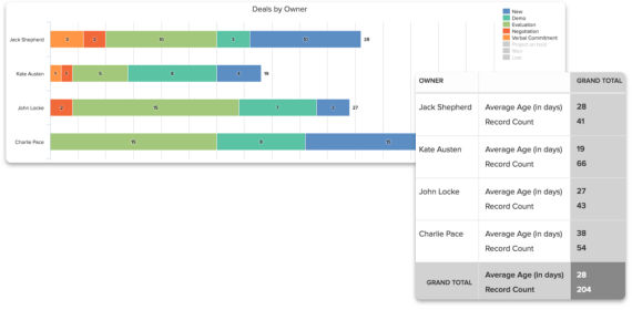 Sales cycle and velocity reports Sales cycle and velocity reports