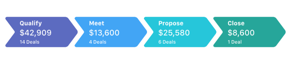 Measure Sales Pipeline