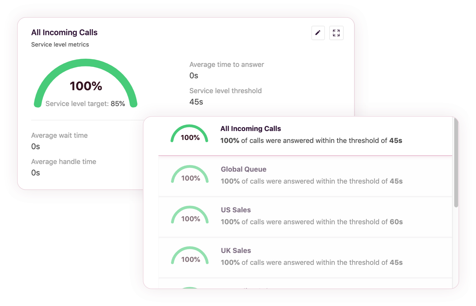 Service level monitoring