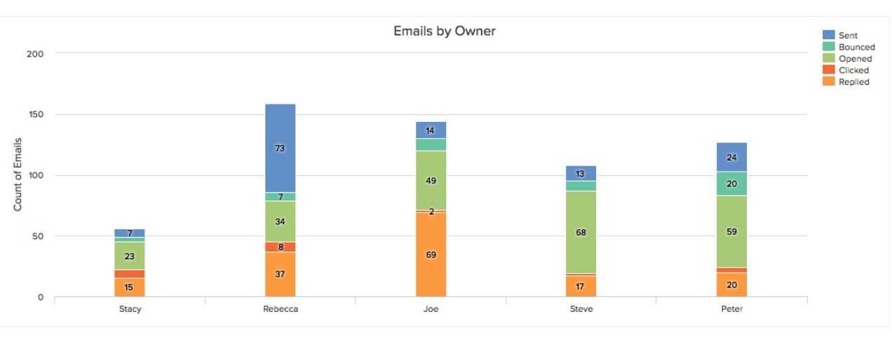 reps activity