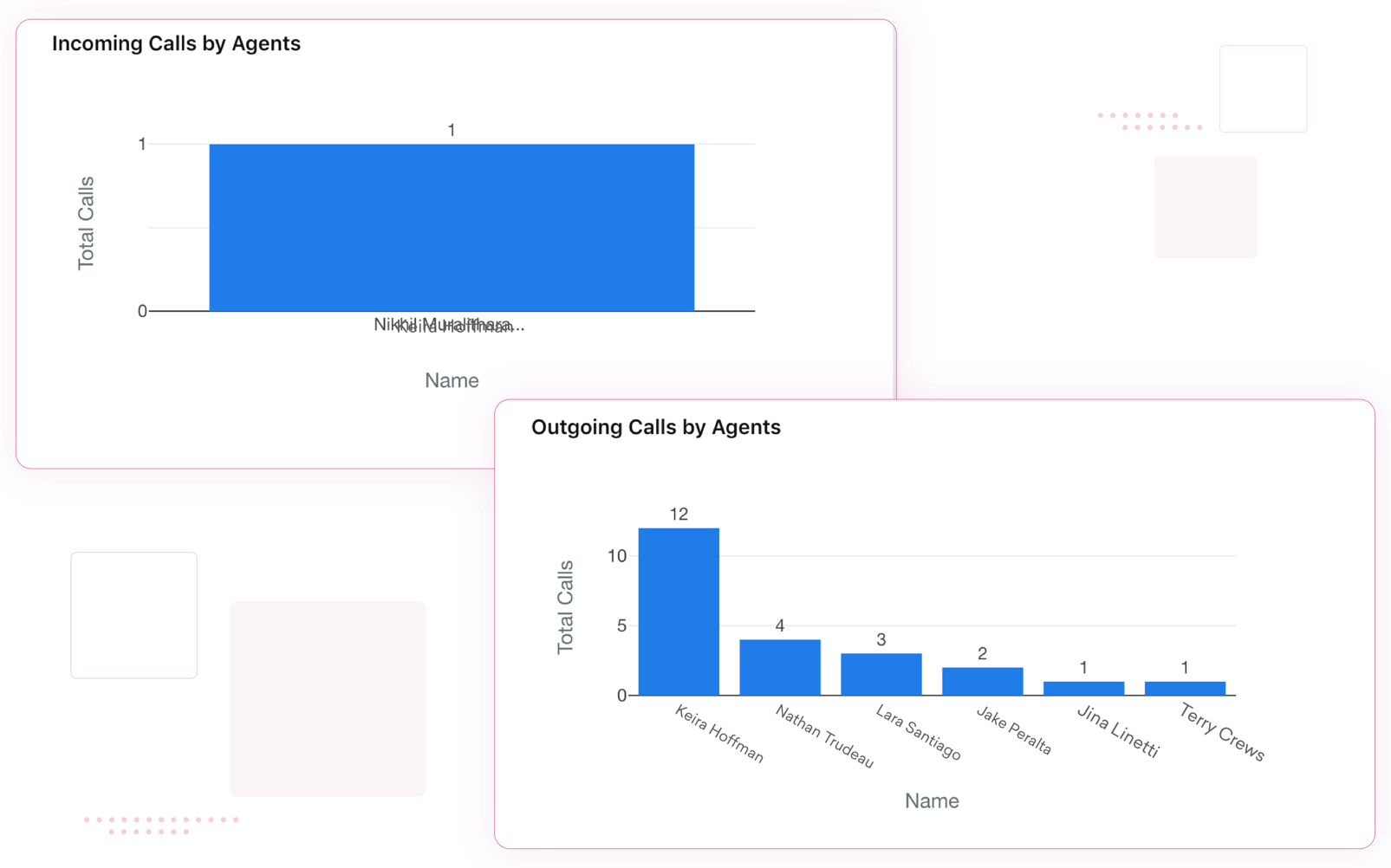 Team analytics for phone teams