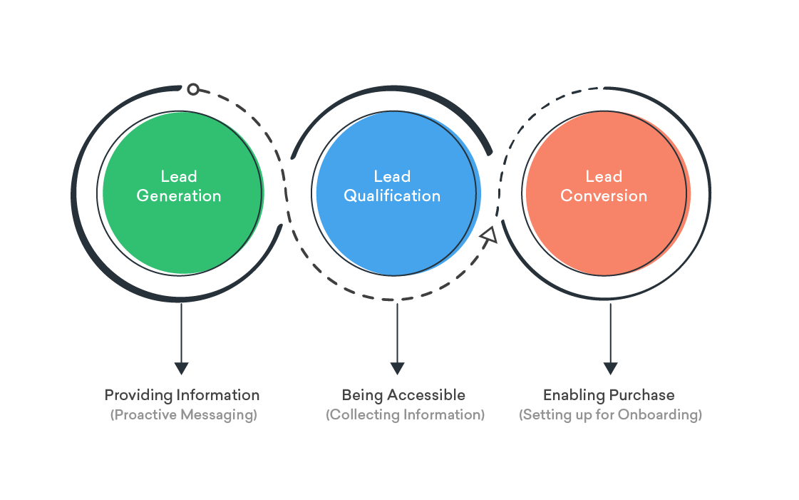 Chatbot sales funnel