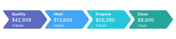 Measure Sales Pipeline