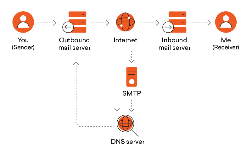 Email Delivery Freshmarketer