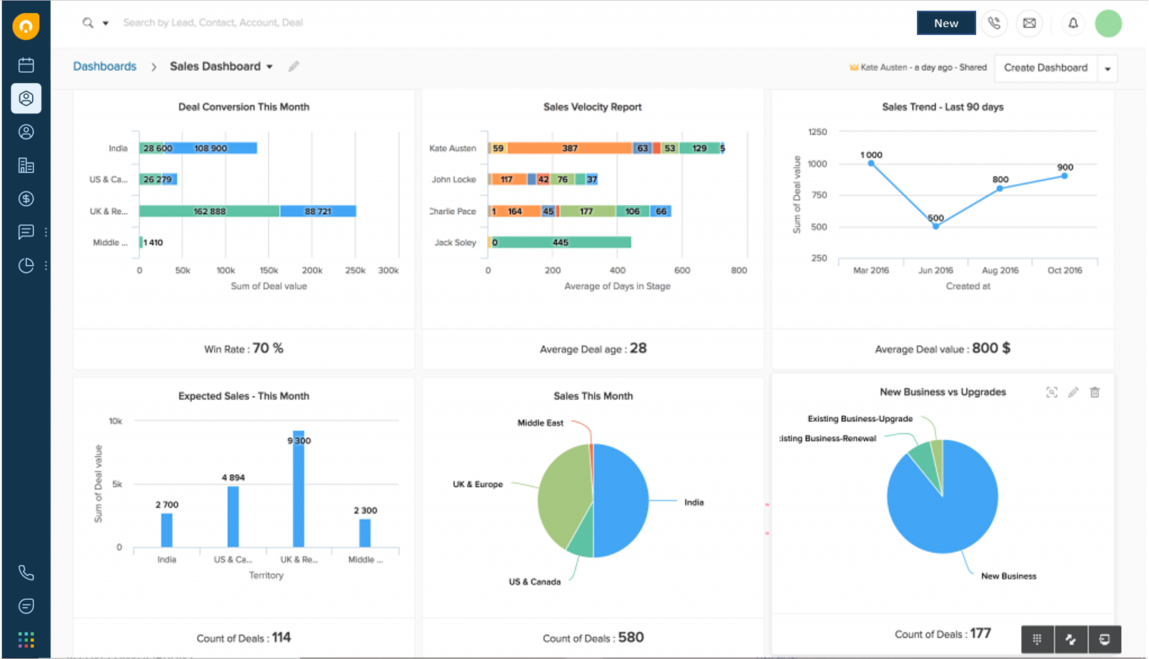 Reports dashboard