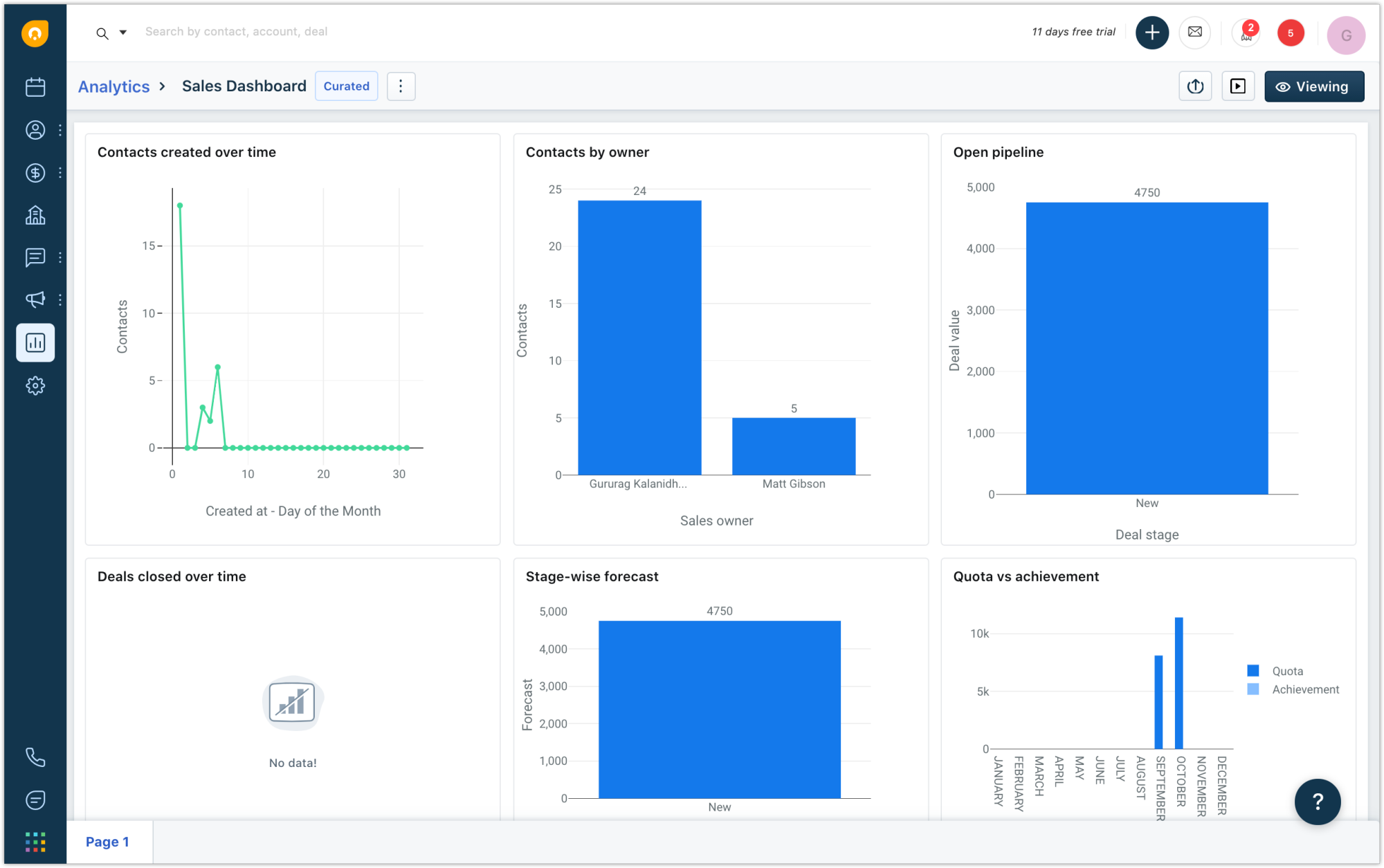 L’analyse des données CRM
