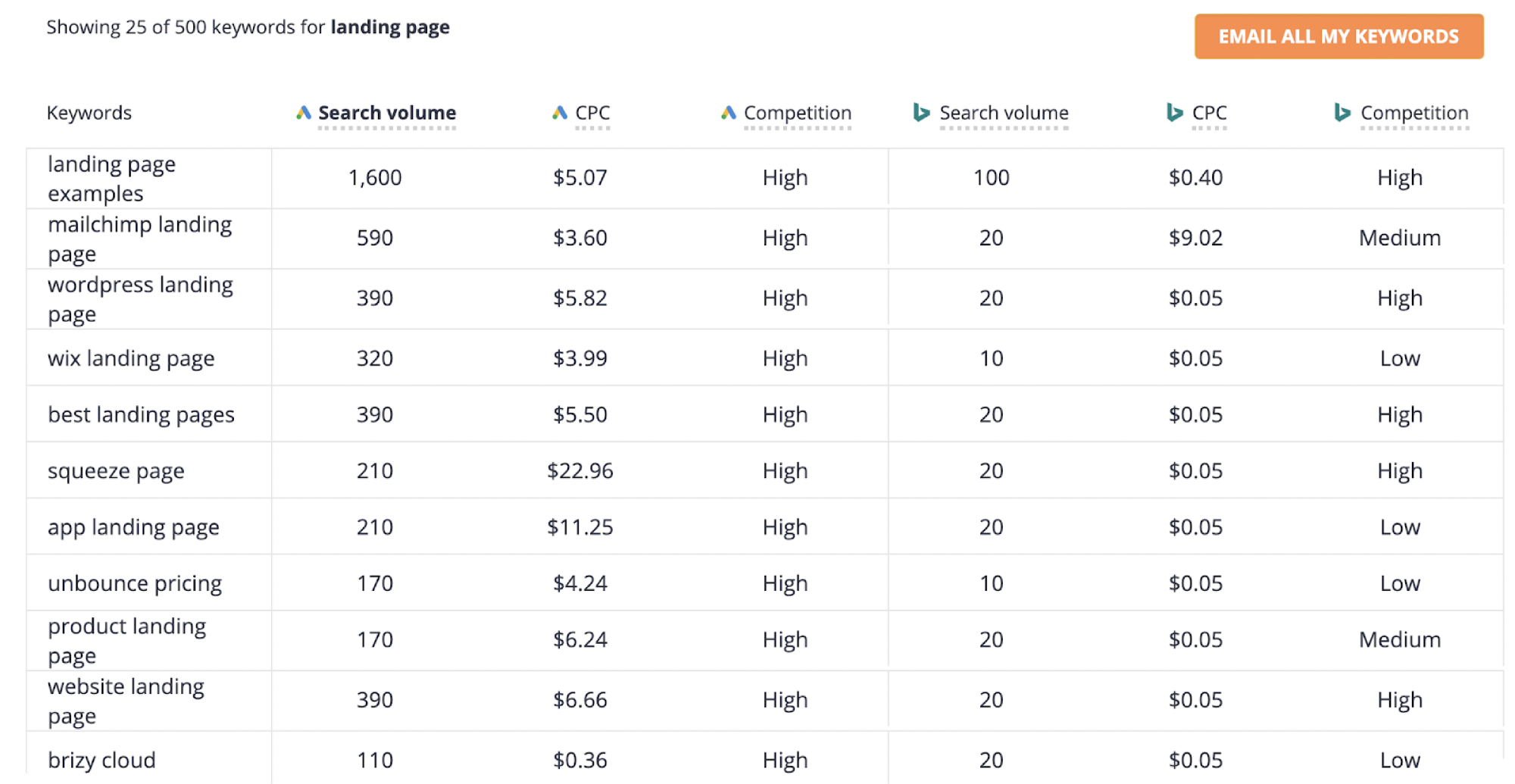 Conversion Funnel - Keyword Research