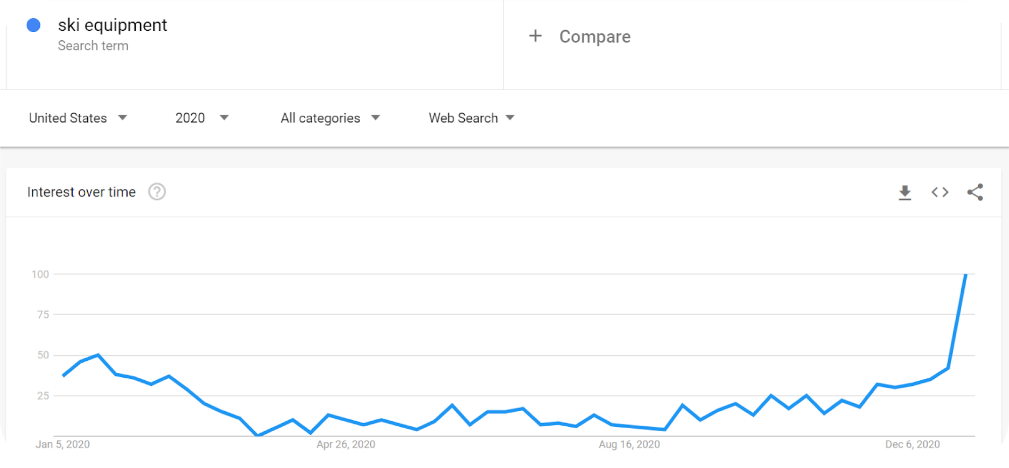 dicas avançadas e as melhores práticas de CRO sazonalidade palavra equipamento de esqui.