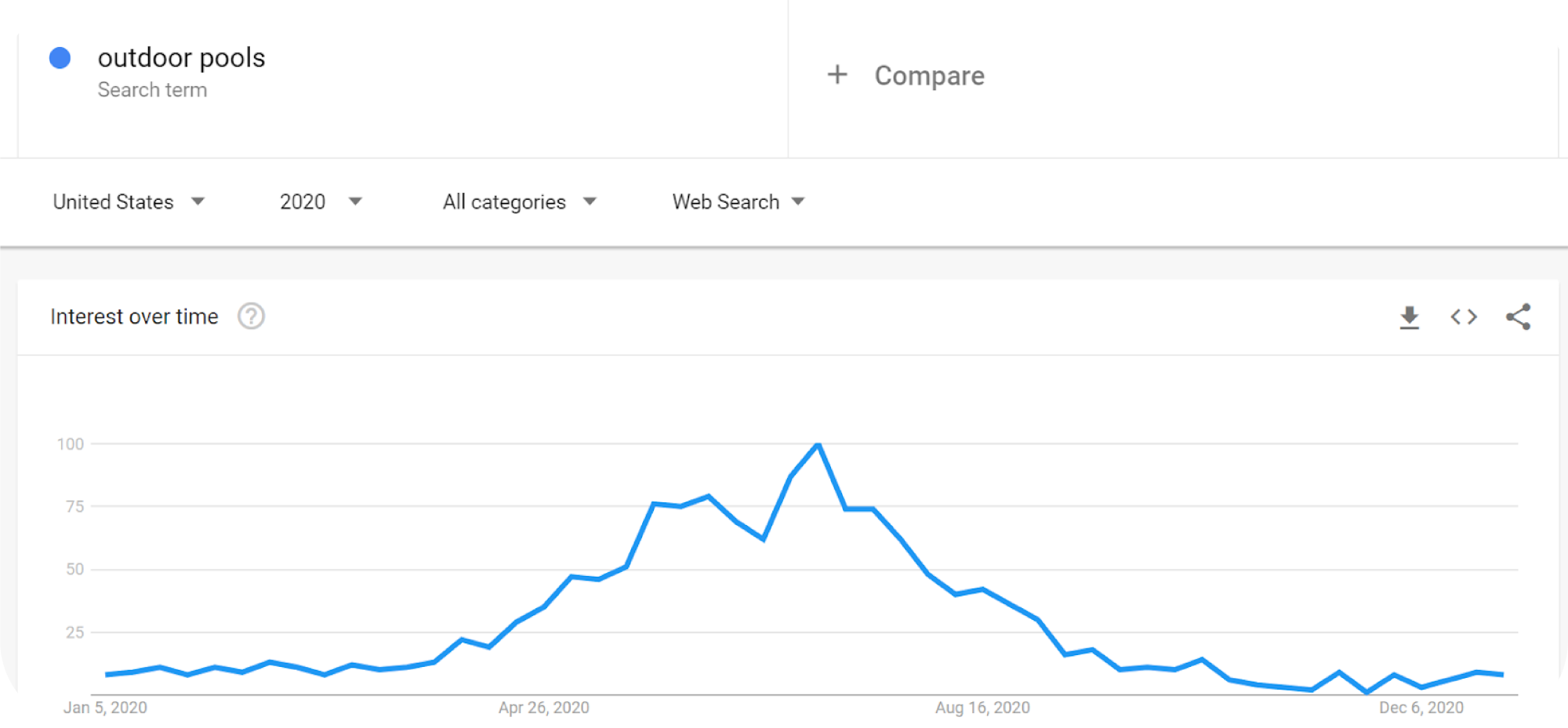 dicas avançadas e as melhores práticas de CRO sazonalidade palavra piscinas externas