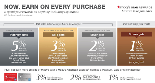 Tipos de promoção de vendas - Programa de fidelidade da Macy's