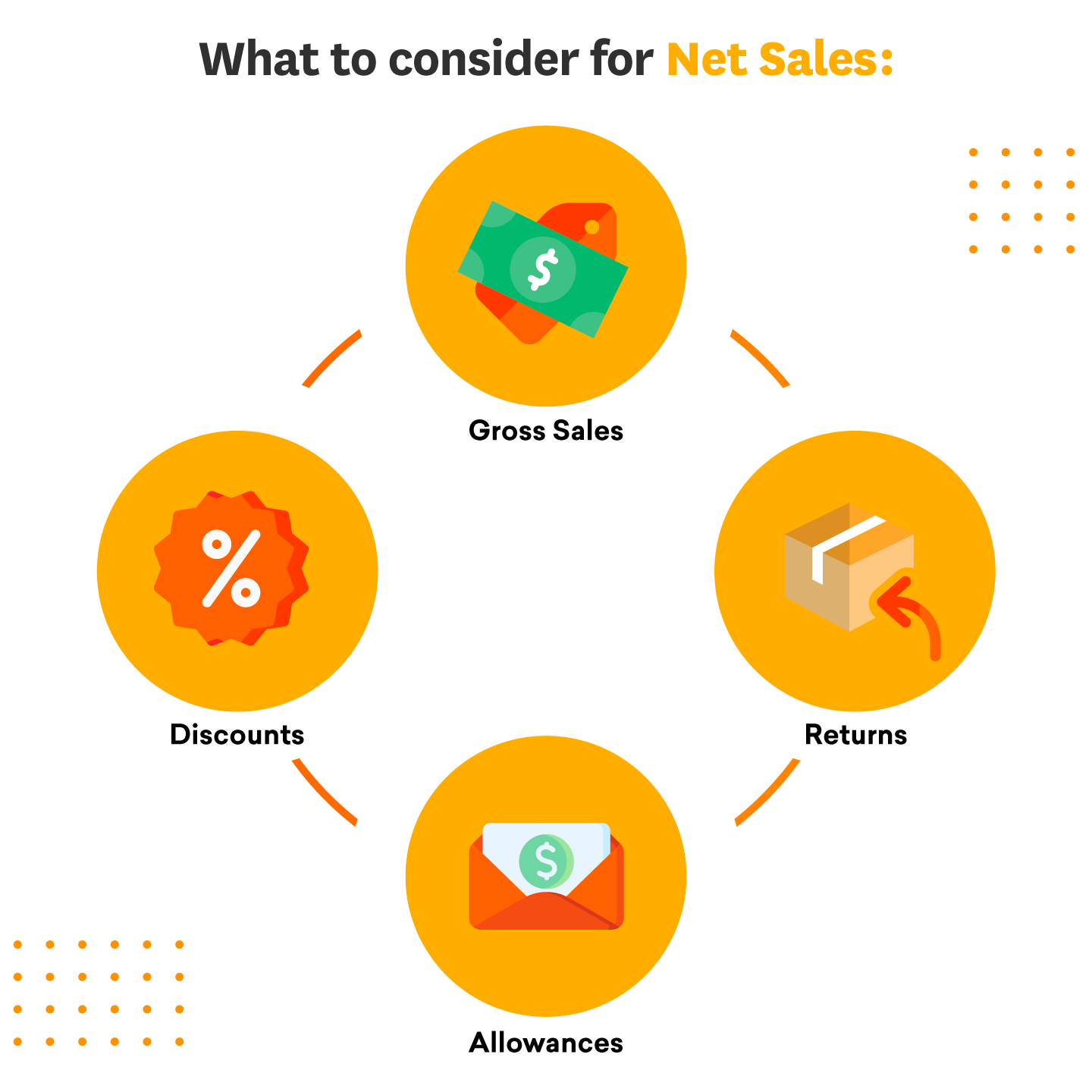 Net Sales Complete Guide 2024 Freshsales