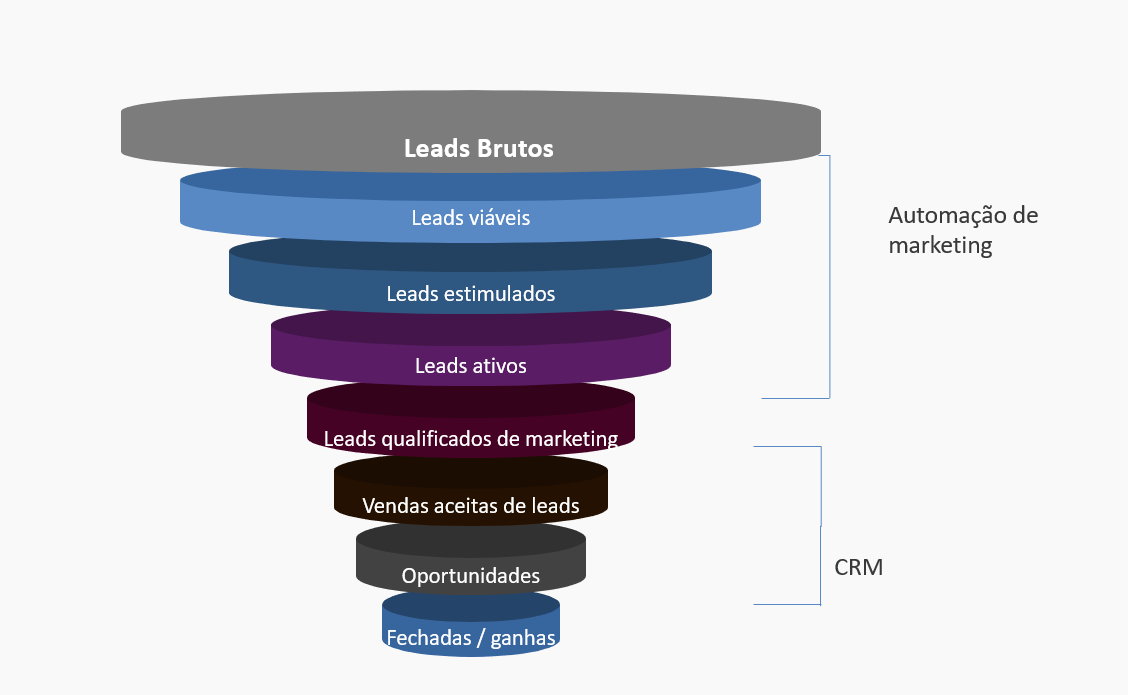 Funil de organização da automação de marketing