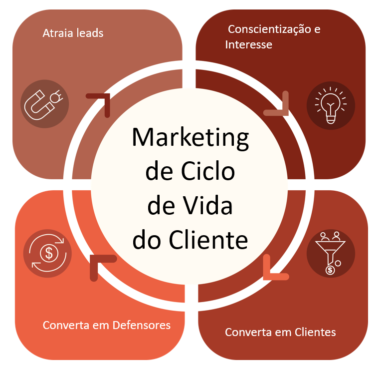 Ciclo de vida do Cliente no Marketing