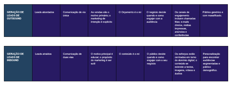 geração de leads b2b