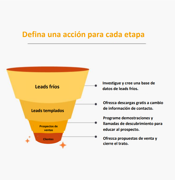 Las etapas del proceso de ventas deben tener diferentes criterios de calificación. Se definen por la cantidad de interacciones y el resultado.