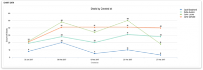 El software de CRM incluye una característica integrada de seguimiento al rendimiento en los informes de tendencias