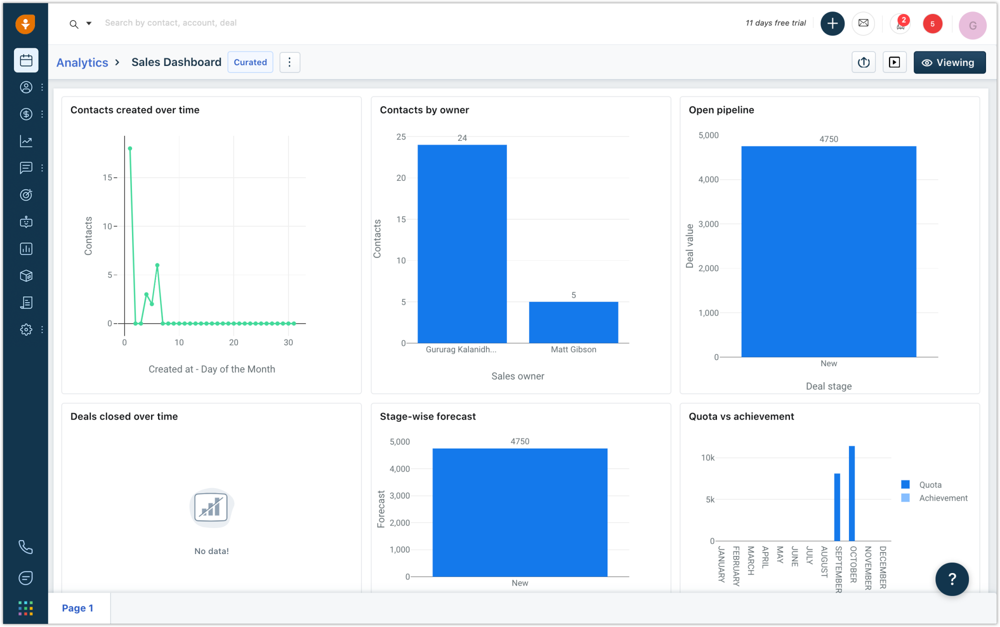 Un CRM de ventas puede medir las ventas y el rendimiento comercial