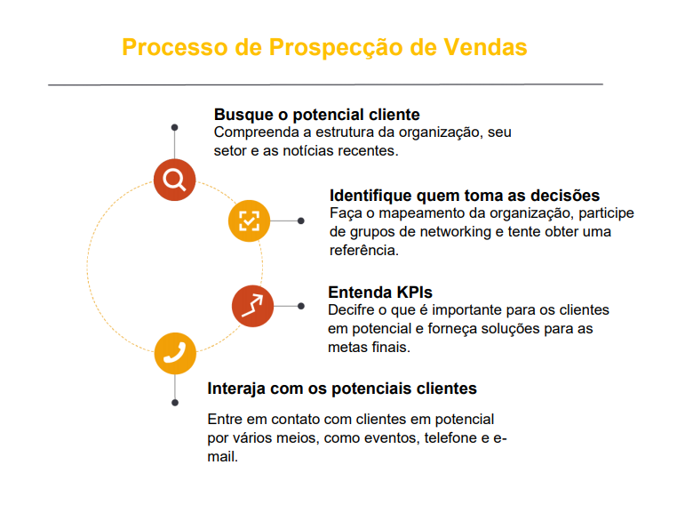 Sales prospecting - Sales process