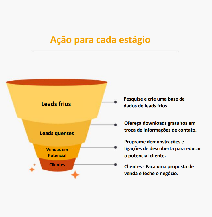 como construir um processo de vendas defina uma ação para cada estágio