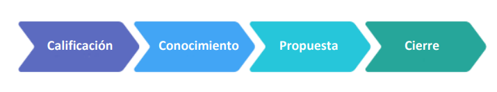 El canal de ventas es una instantánea visual de oportunidades en diferentes etapas de su proceso de ventas