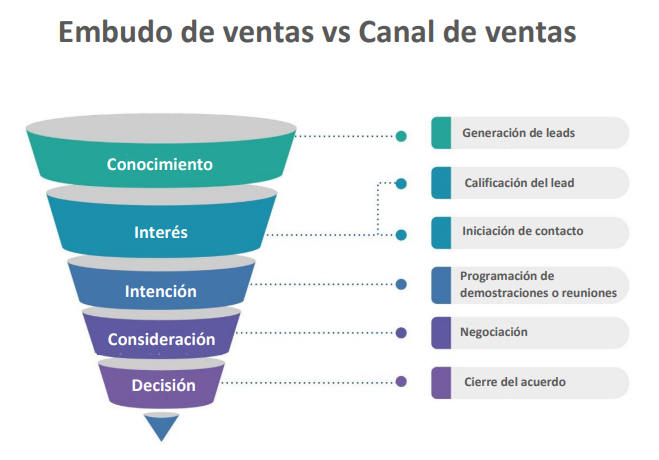 Un canal de ventas se trata de acuerdos, mientras que un funnel de ventas se trata de clientes potenciales