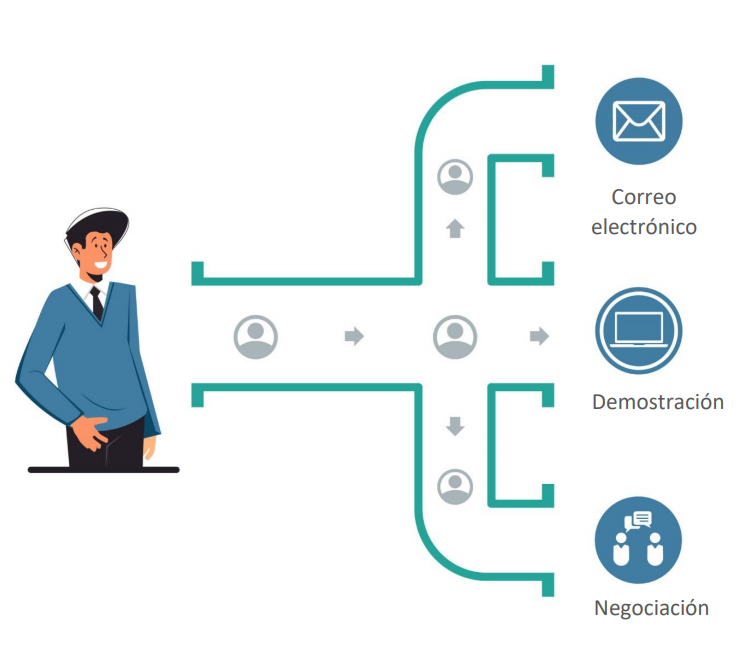 Consolide los clientes potenciales en su canal de ventas y colóquelos en diferentes etapas, dependiendo de su recorrido de compra