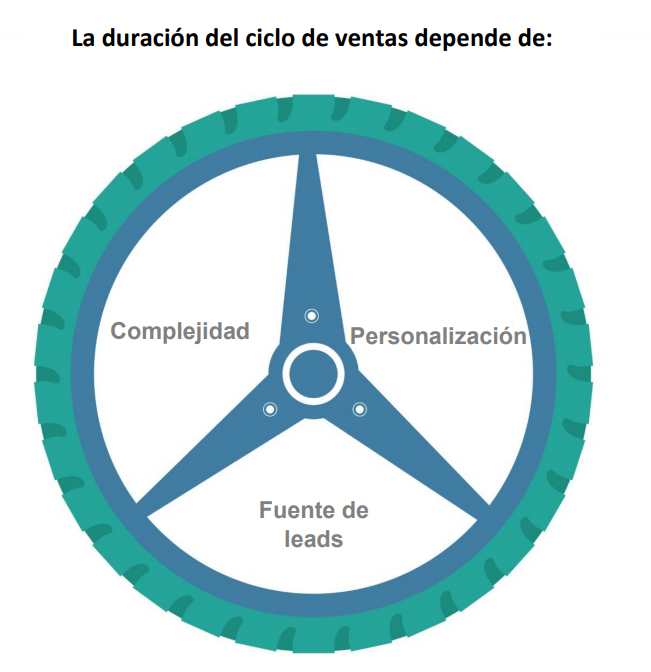 Su sales pipeline depende de su ciclo de ventas y de la rapidez o lentitud con la que sus vendedores cierran acuerdos