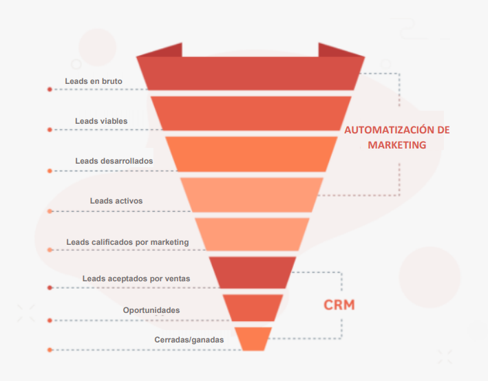 La tarea de un software de automatización de marketing es crear campañas y comunicarse, un CRM completa tratos y mantiene relaciones