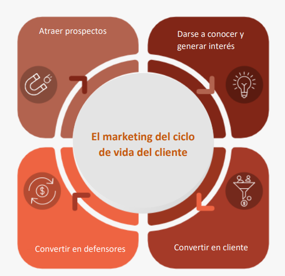 El ciclo de vida del cliente son las fases que marcan la relación del cliente con la empresa y utilizando múltiples canales