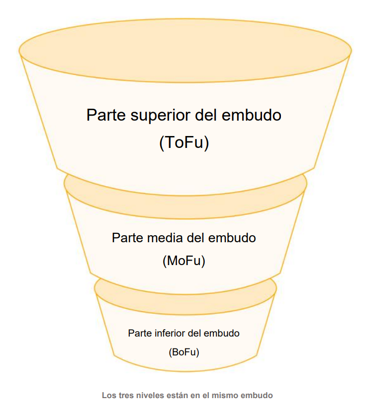 La generación de leads es el proceso de encontrar personas (leads) que tengan probabilidad de convertirse en clientes.