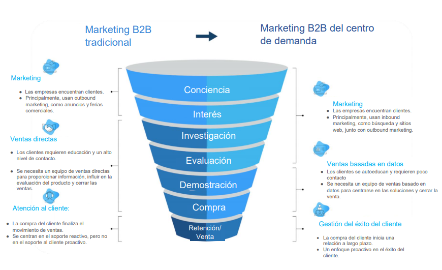 Para comprender el CRO, deberá comprender el marketing digital. Esto incluye psicología del usuario, métodos de investigación y el embudo de marketing.