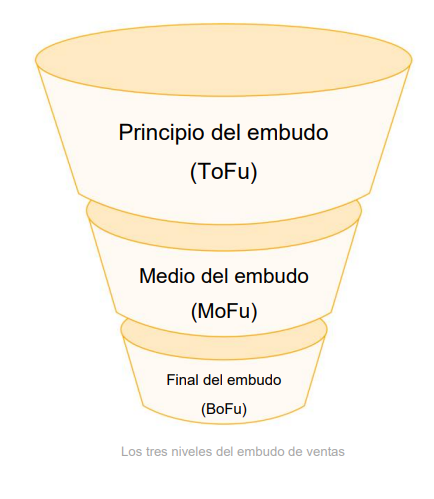 Etapas del Embudo de Ventas
