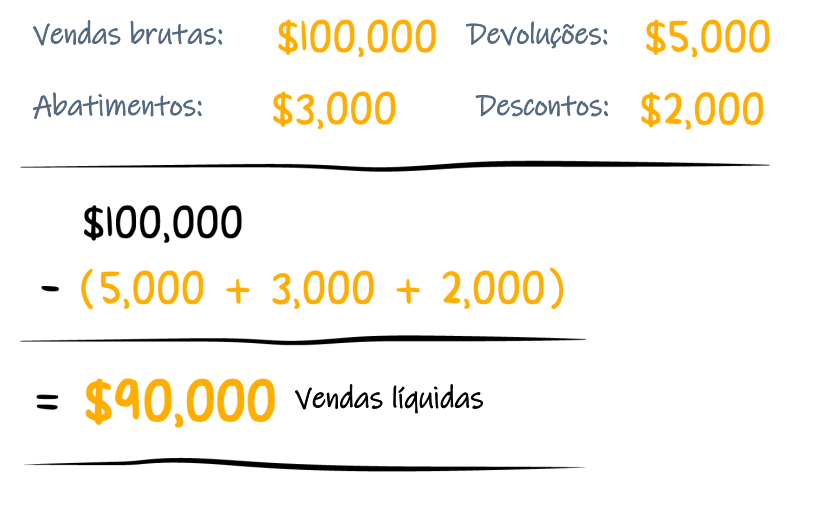como calcular vendas líquidas