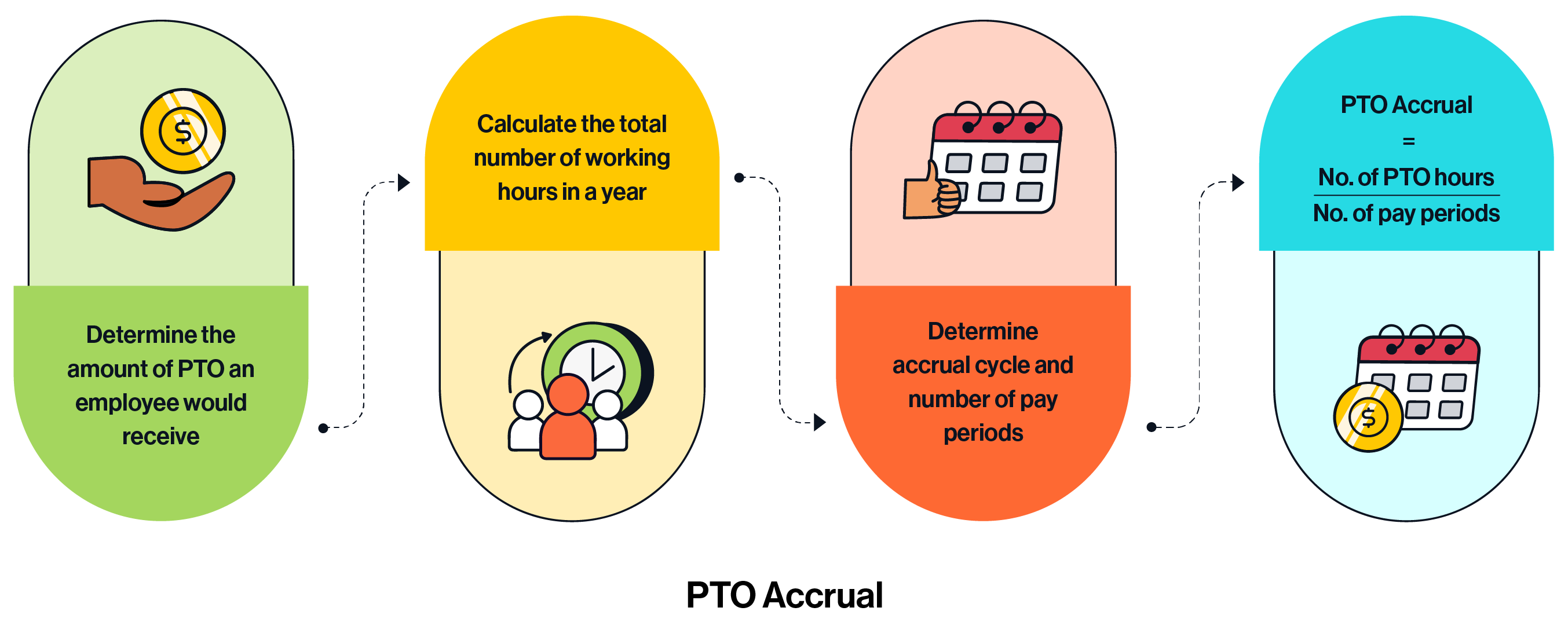 Everything you need to know about PTO Accrual | Freshteam