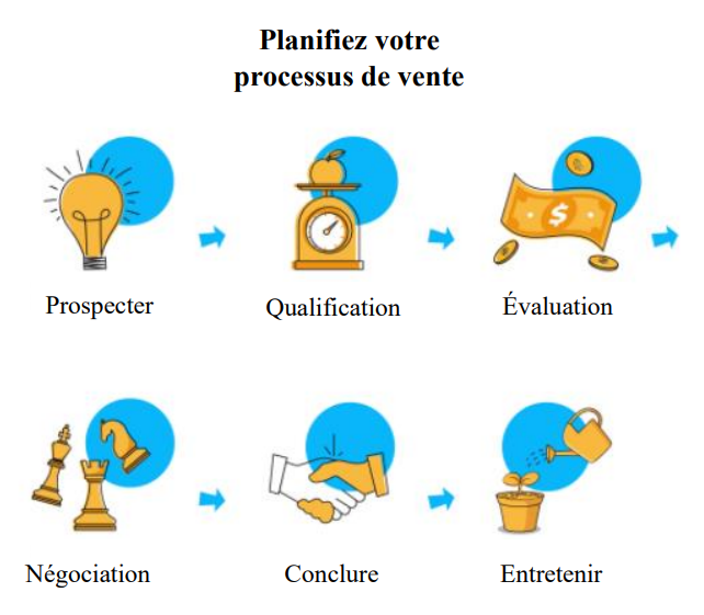La cartographie du processus de vente