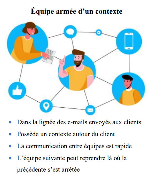 Le contexte des équipes commerciales