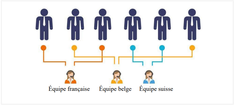 La distribution des leads