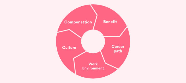 Employee value proposition