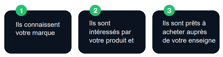 Marketing automation -Attract and nurture high-value customers